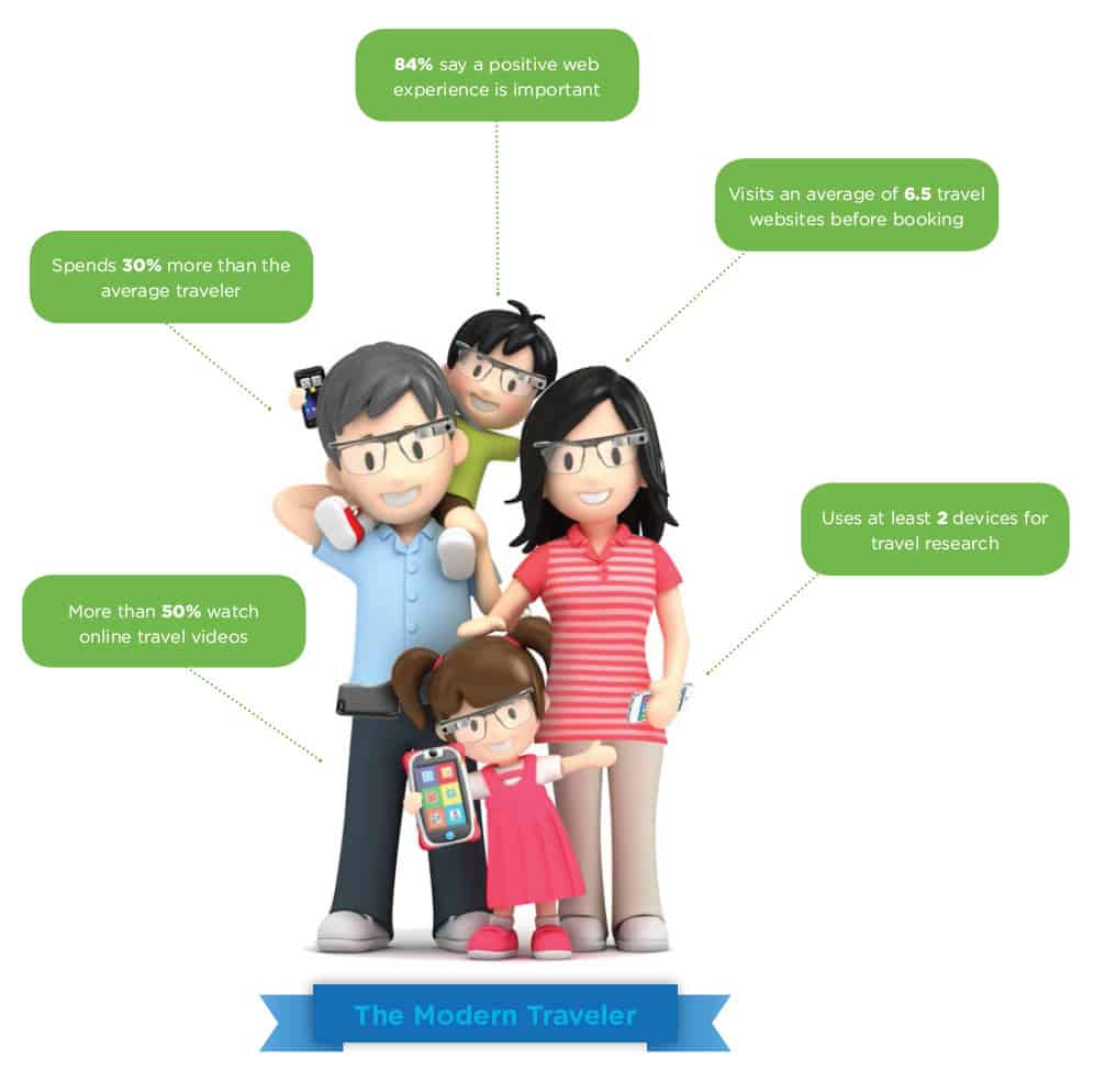 statsofthemoderntraveler | Evok Advertising stats of the modern traveler