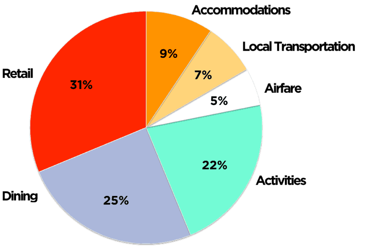 Destination Marketing | Evok Advertising Destination Marketing