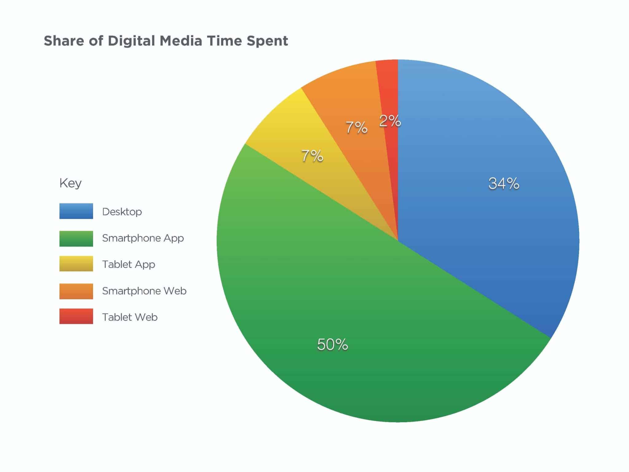 leadermobile pie chart | Evok Advertising digital media time spent