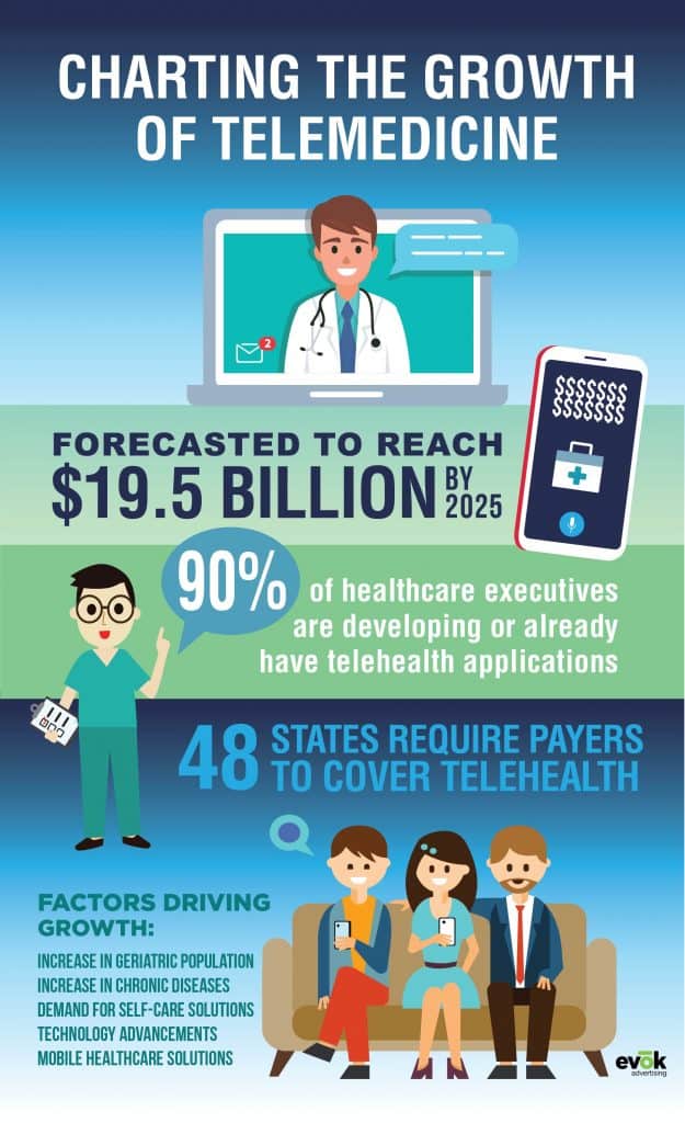 The Growth of Telemedicine | Evok Advertising The Growth of Telemedicine