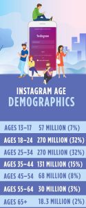 Instagram Age Demographics | Evok Advertising Instagram Age Demographics
