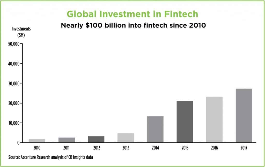 Global Investment in Fintech | Evok Advertising Global Investment in Fintech