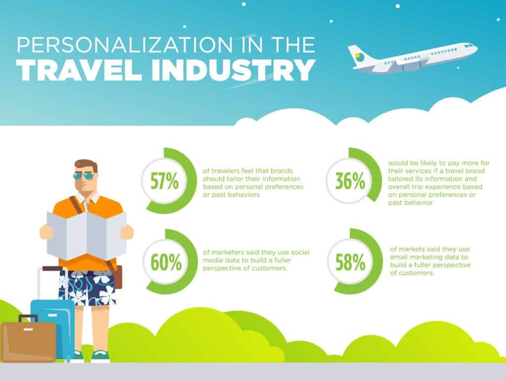 Personalization in the Travel Industry | Evok Advertising Personalization in the Travel Industry