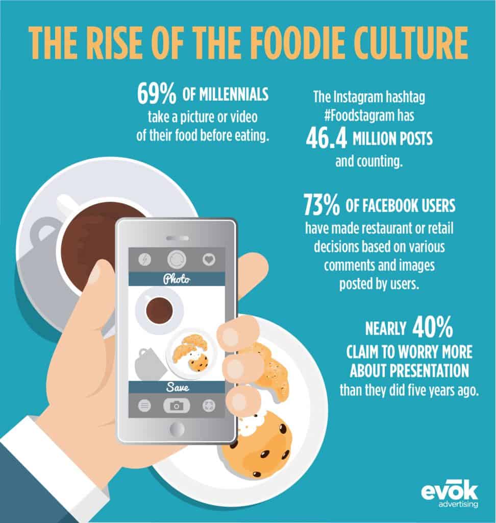 The Rise of the Foodie Culture | Evok Advertising The Rise of the Foodie Culture
