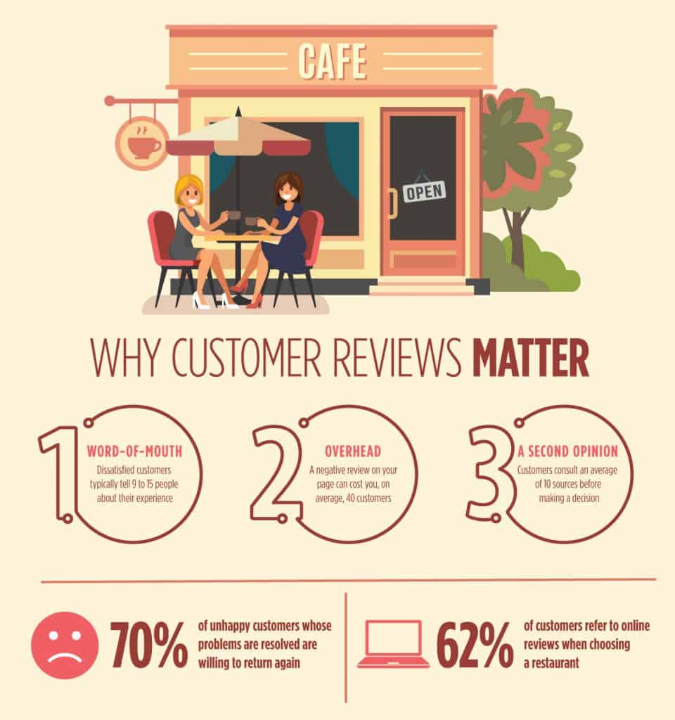 19EMKT0022AprilQSRSocialMedia | Evok Advertising Customer Review Infographic