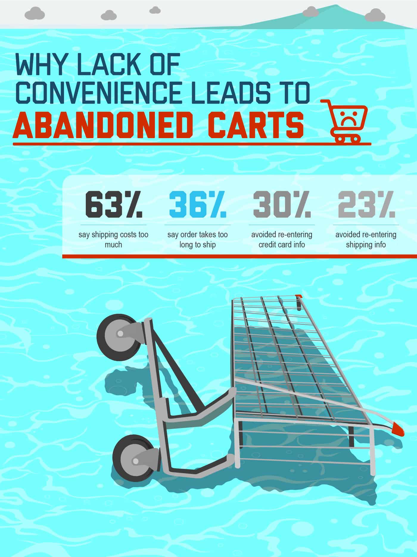 19EMKT0049 September Infographic CPG01 | Evok Advertising Abandoned Carts in CPG Marketing