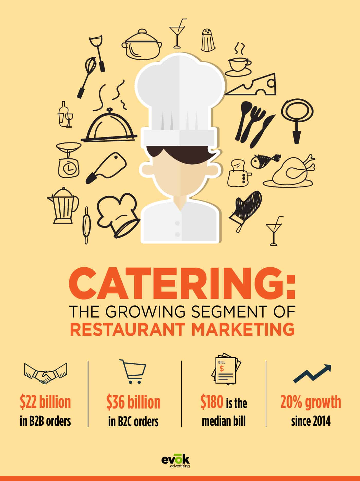 | Evok Advertising Catering The Growing Segment of Restaurant Marketing