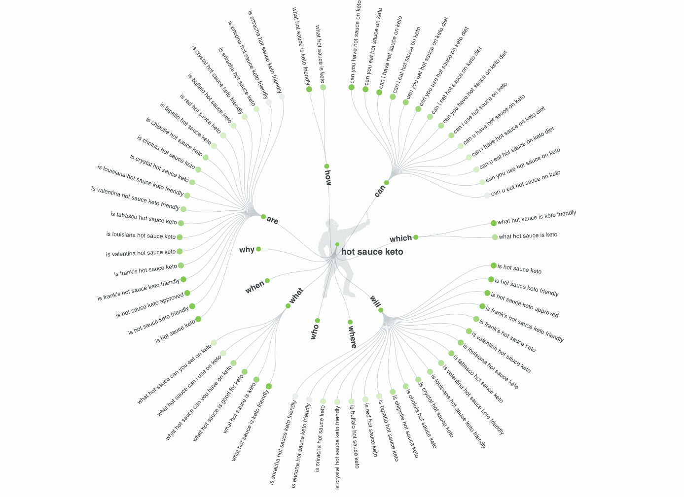 Answer The Public Screenshot | Evok Advertising