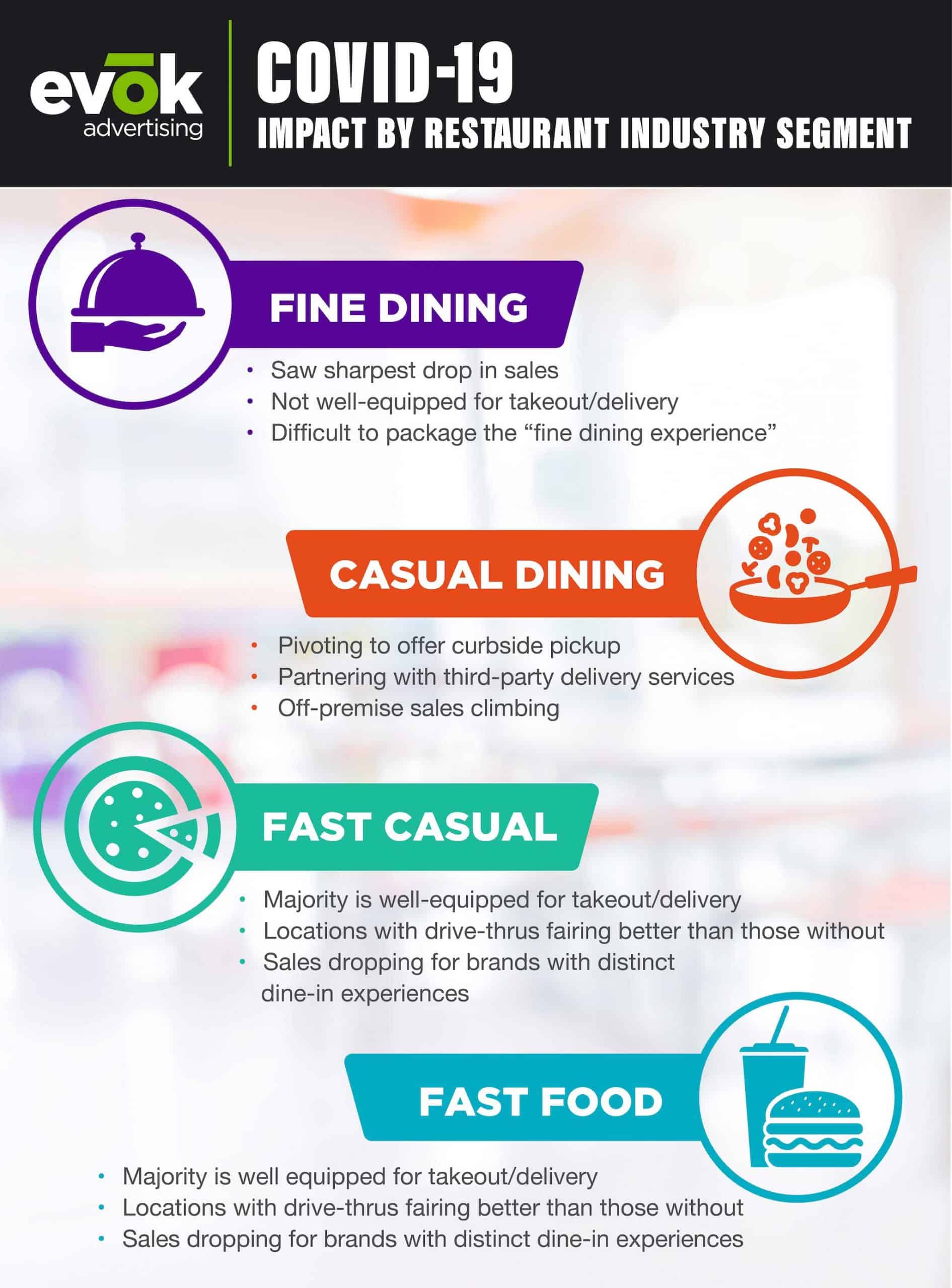 20EMKT0002Feb Blog Restaurant Infographic | Evok Advertising