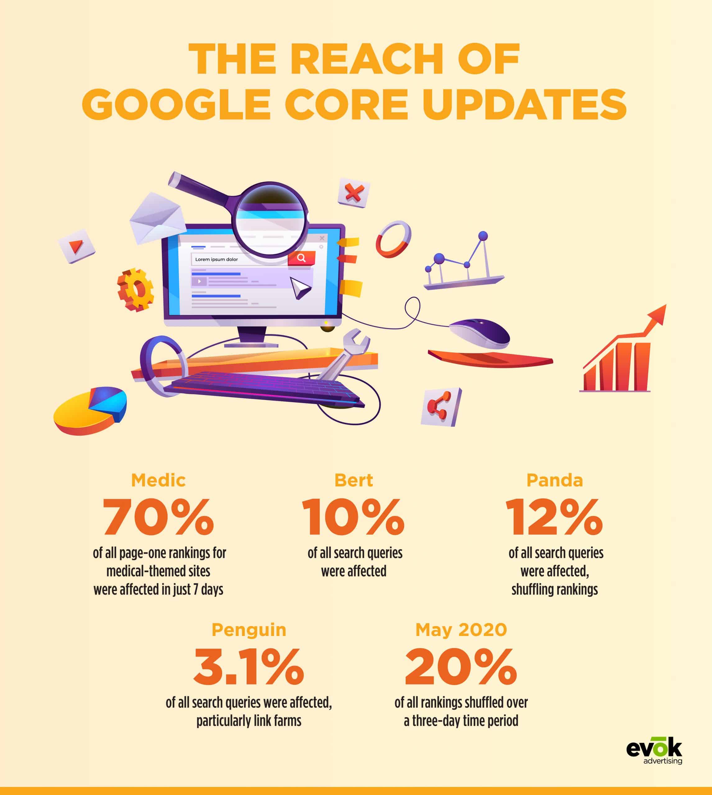20EMKT0060GoogleCoreBlogInfographic | Evok Advertising the reach of google core updates
