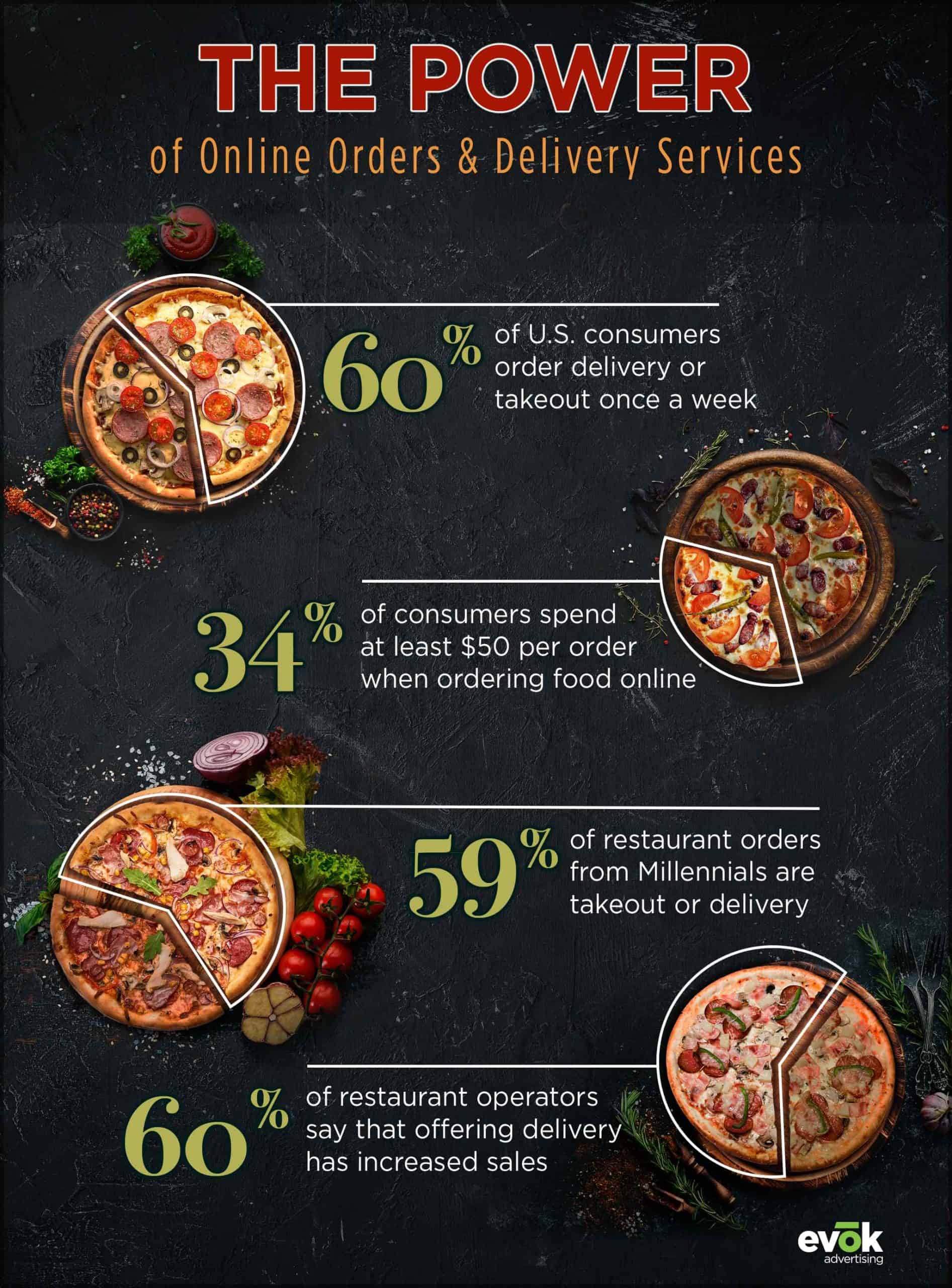 20EMKT0097SeptBlogRestaurantInfographic | Evok Advertising