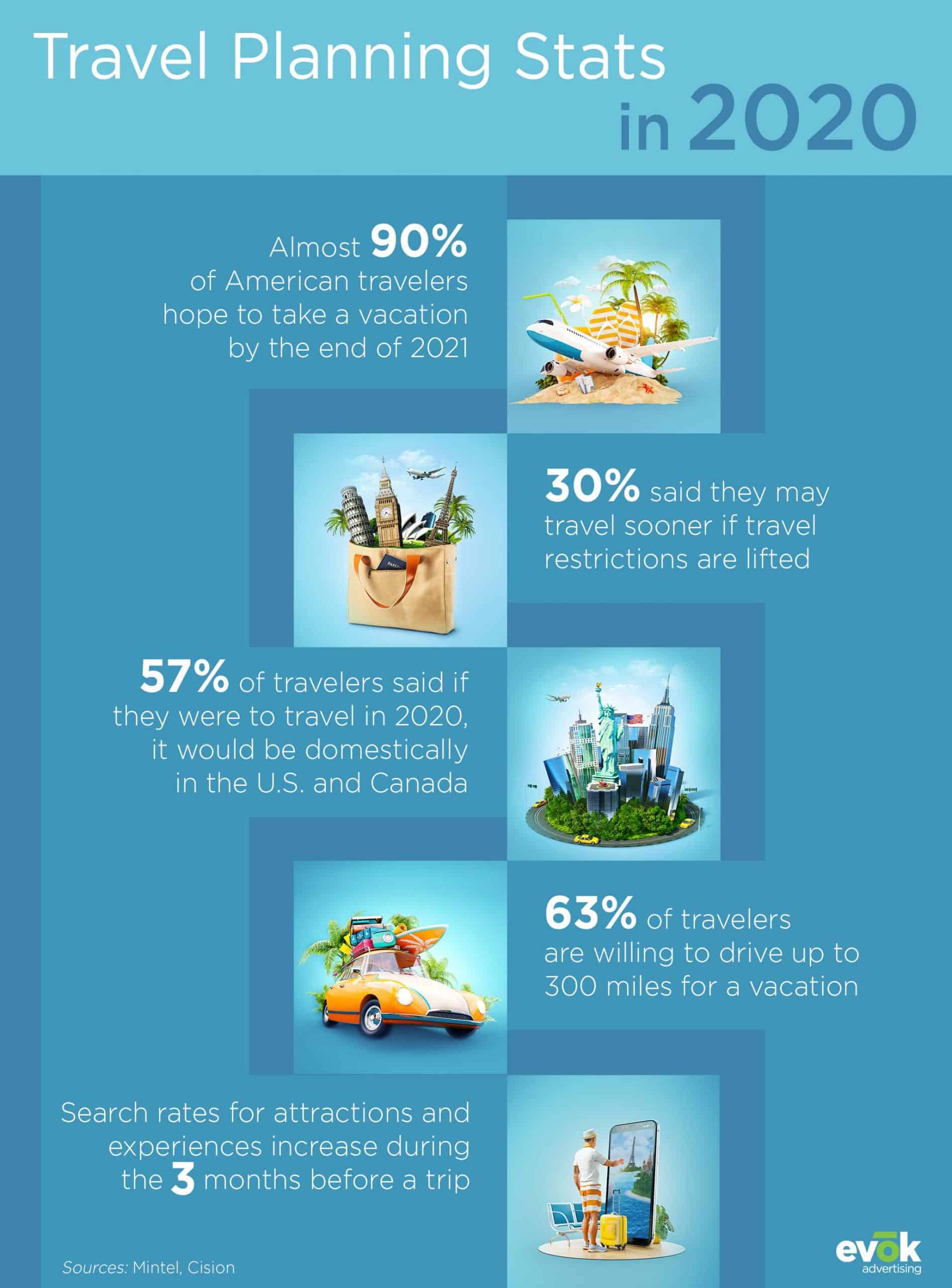 20EMKT0097SeptBlogTravelInfographic | Evok Advertising