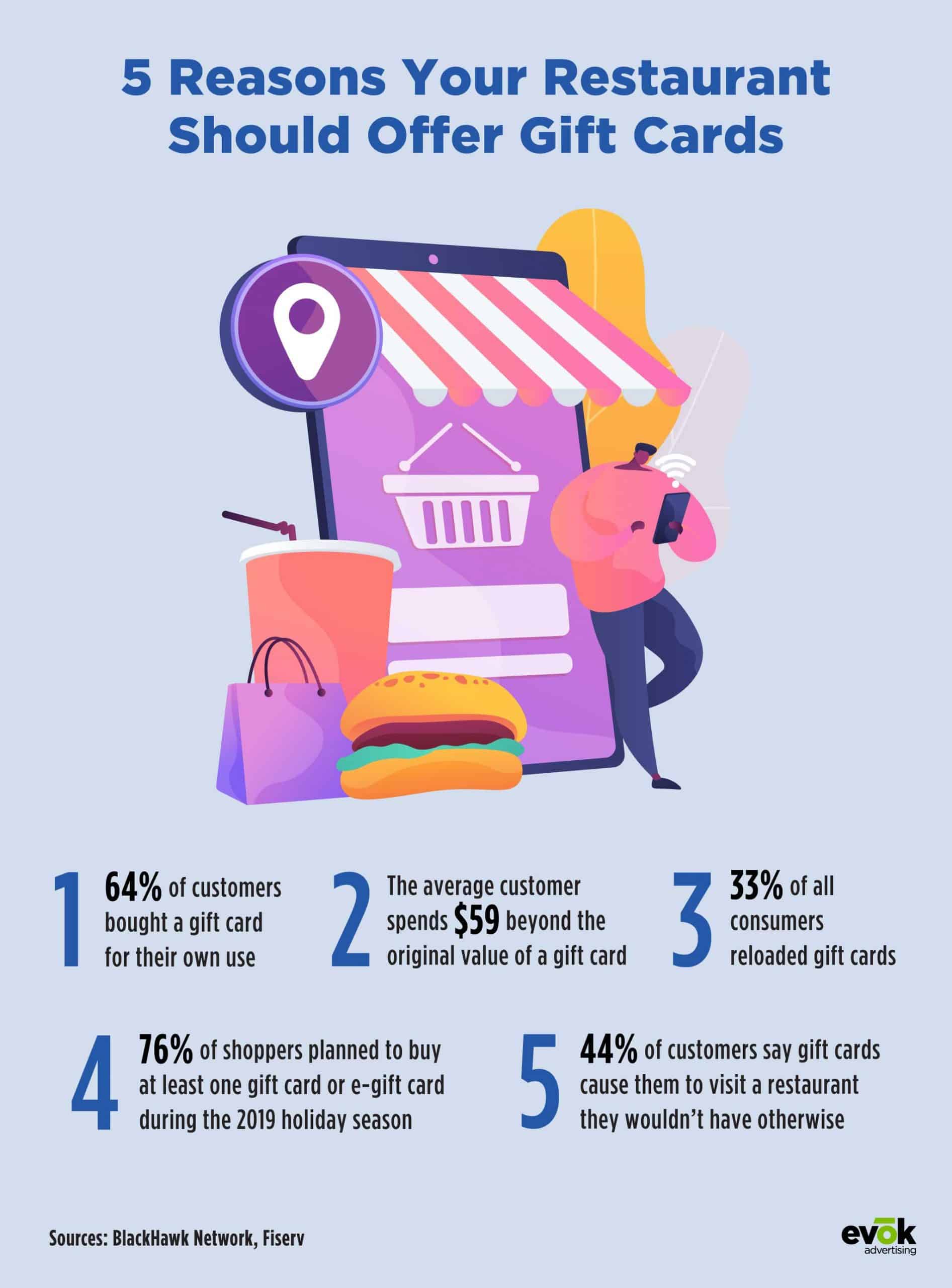 20EMKT0100RestaurantInfographic | Evok Advertising