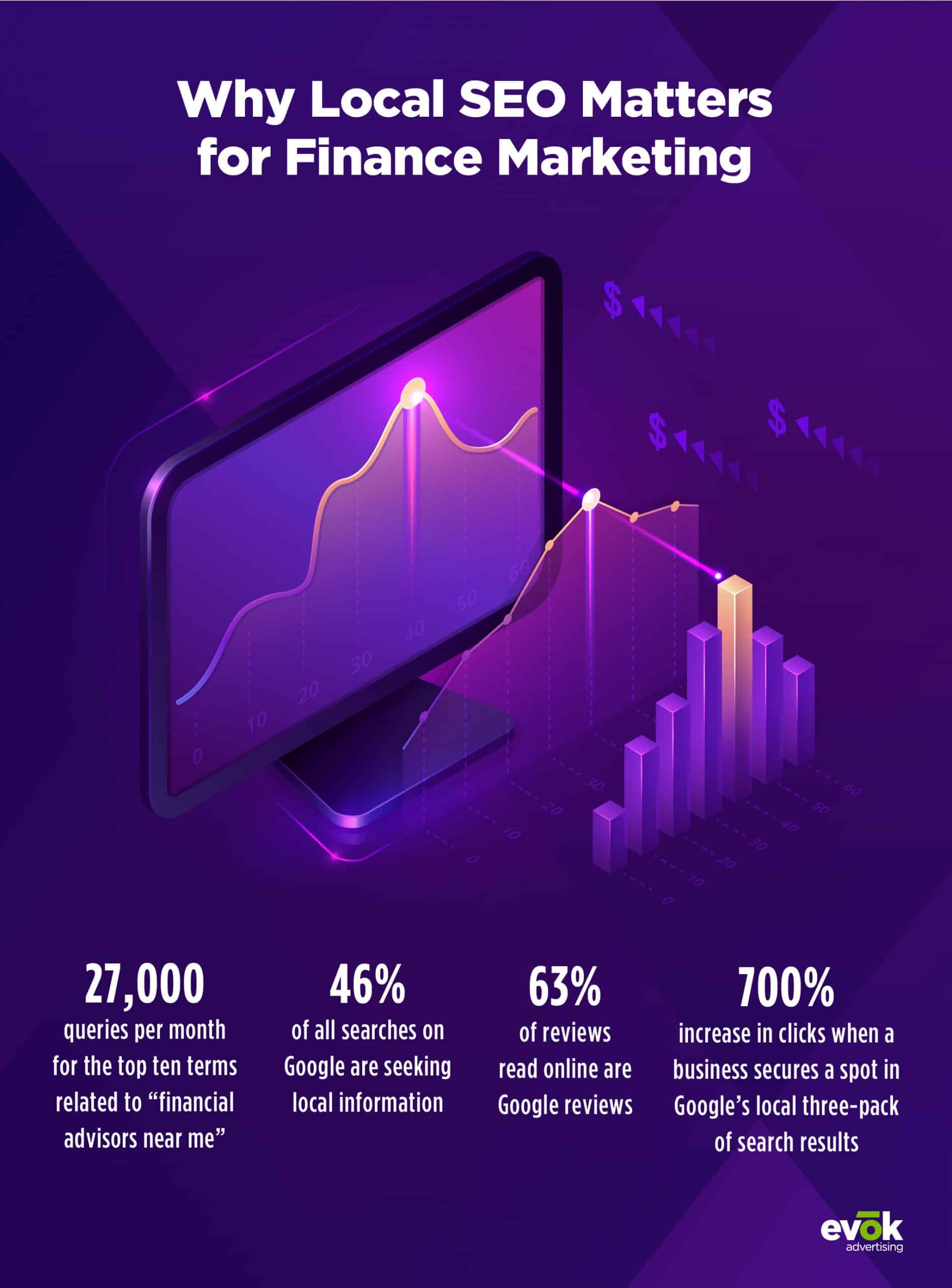21EMKT0001JanuaryBlogFinanceInfographic2048x2770 | Evok Advertising Local SEO Tactics for Finance Marketing