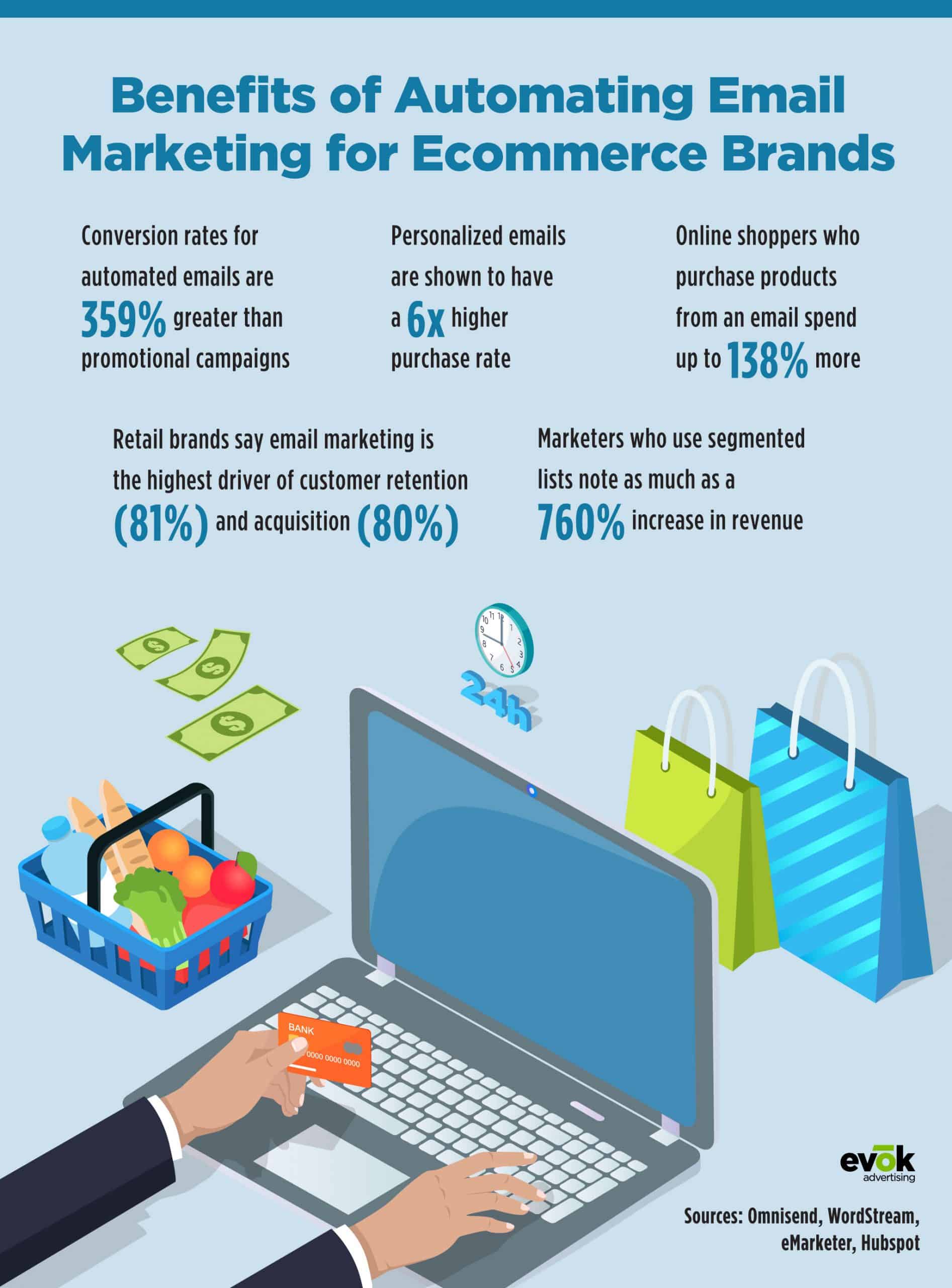 21EMKT0027MarchBlogCPGInfographic | Evok Advertising