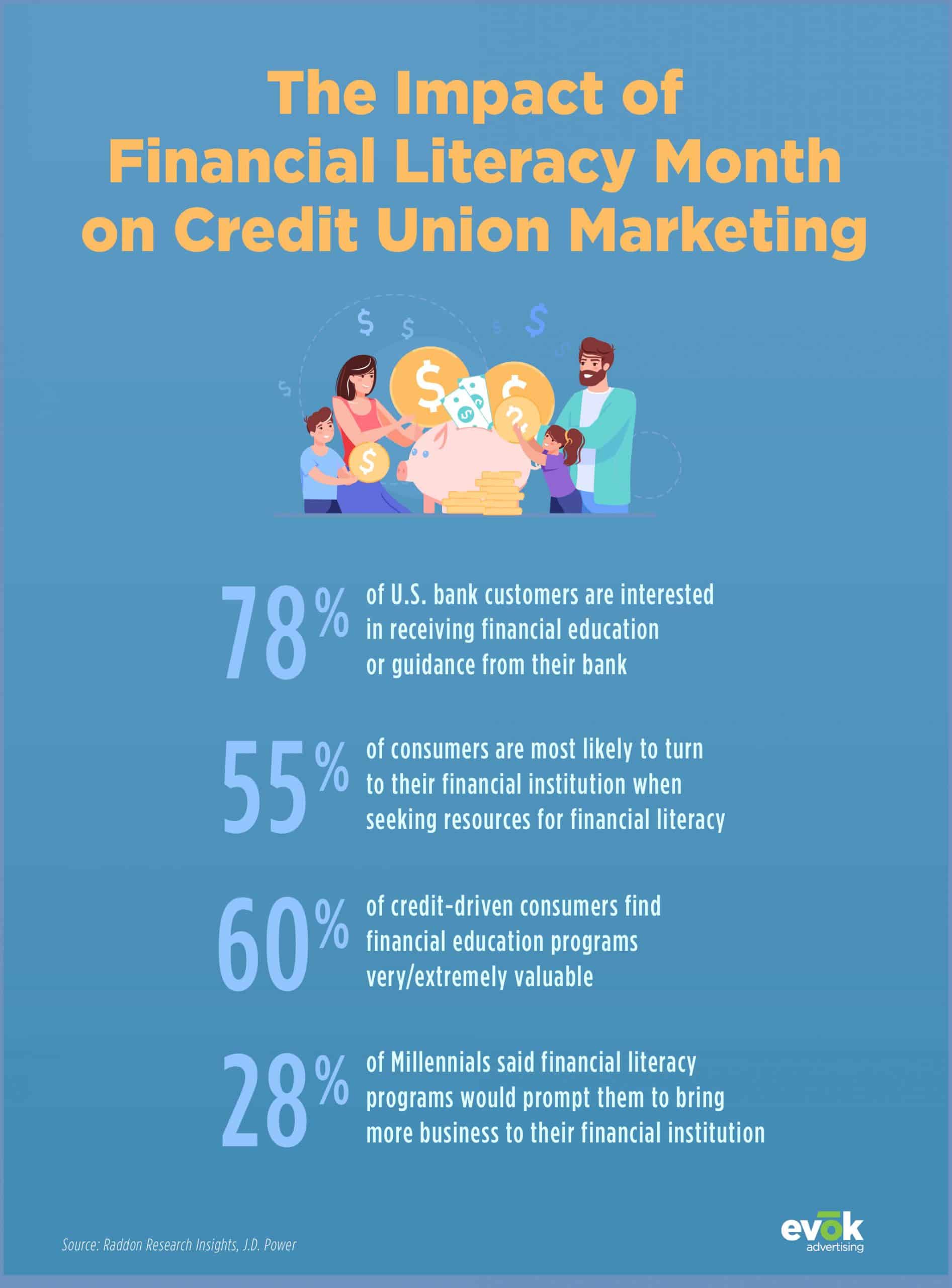 21EMKT0029AprilBlogsFinanceInfographic | Evok Advertising