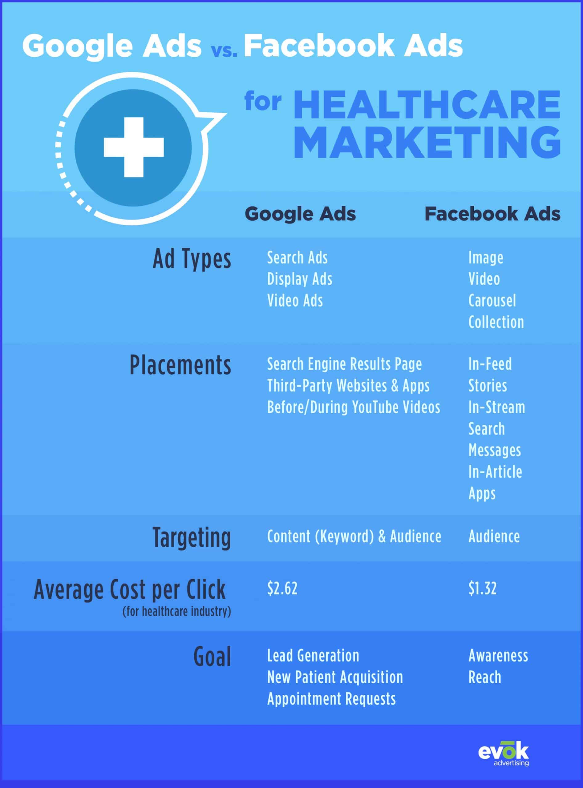 21EMKT0029AprilBlogsHealthcareInfographic | Evok Advertising