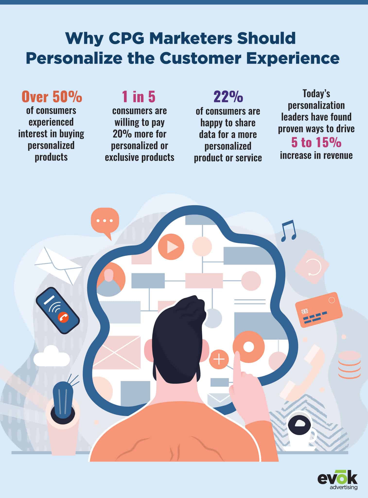 21EMKT0043JulyBlogCPGInfographic | Evok Advertising