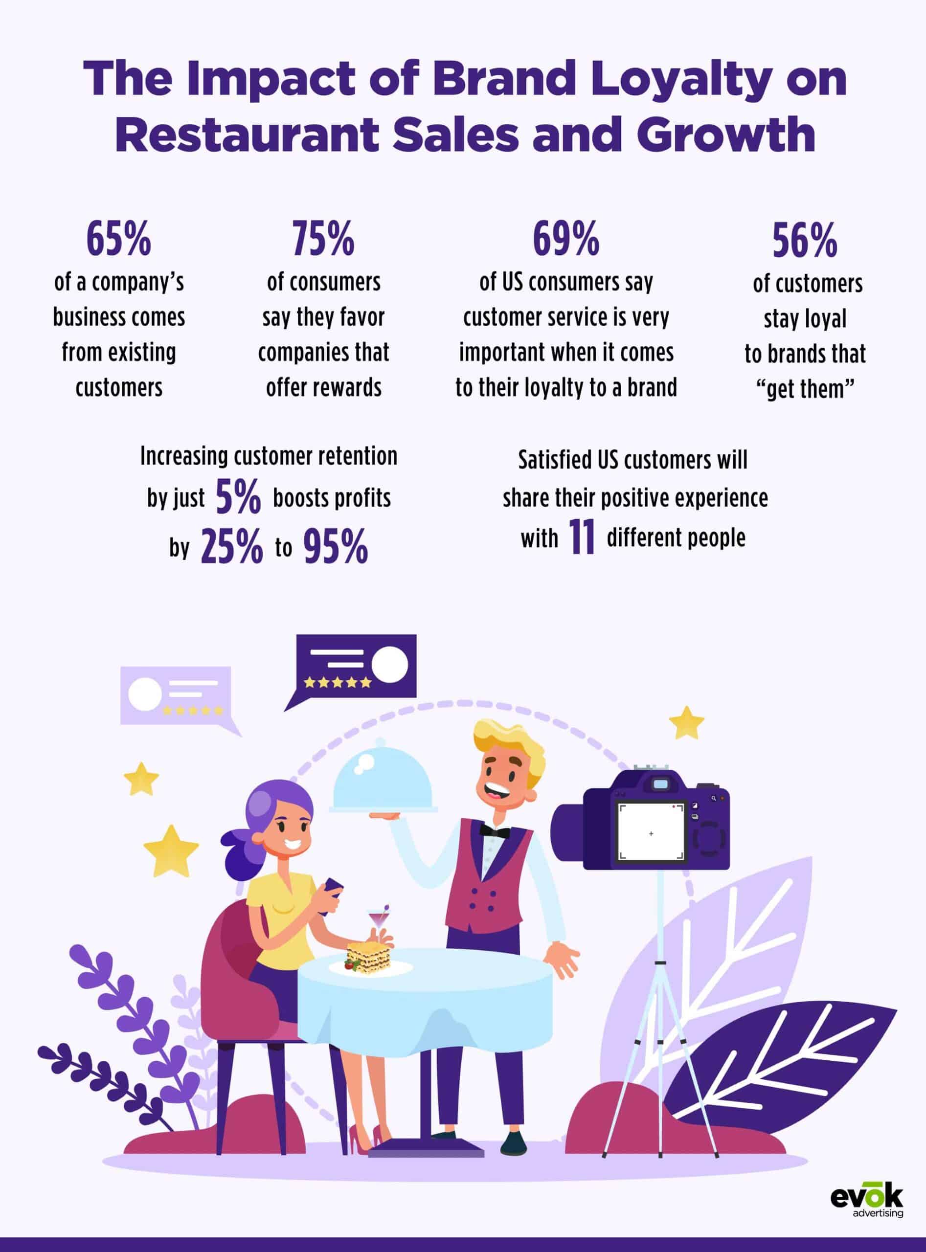 21EMKT0042JuneBlogRestaurantInfographic | Evok Advertising