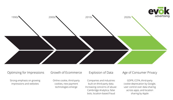 iosimpactgoogle | Evok Advertising