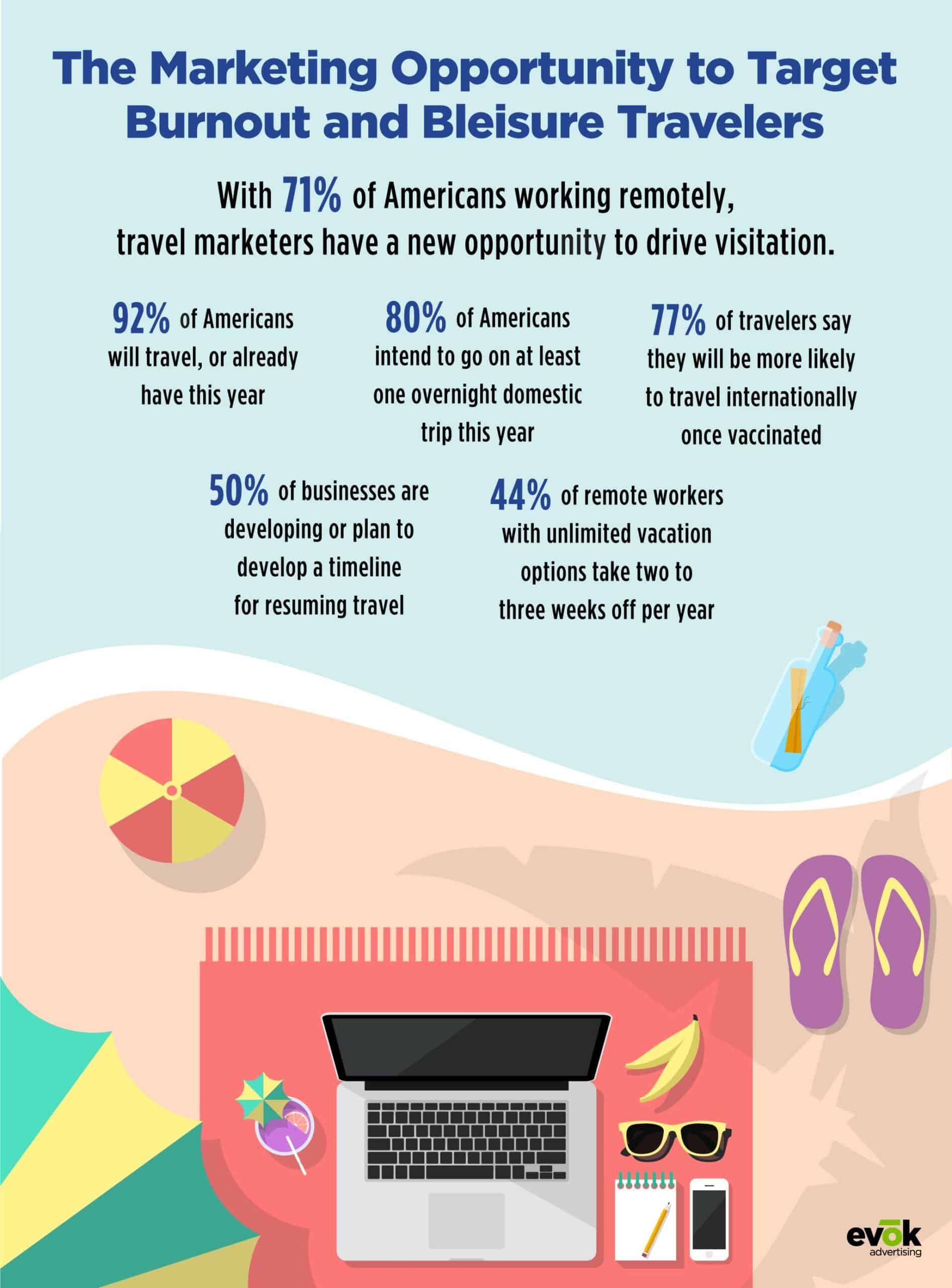 21EMKT0046SeptAugBlogTravelInfographic | Evok Advertising