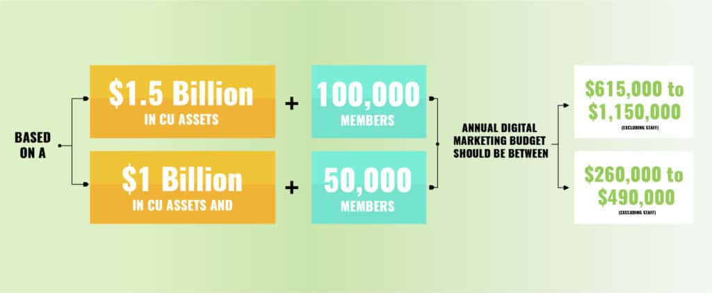 22EVOK0072InfographicsCreditUnion05 | Evok Advertising