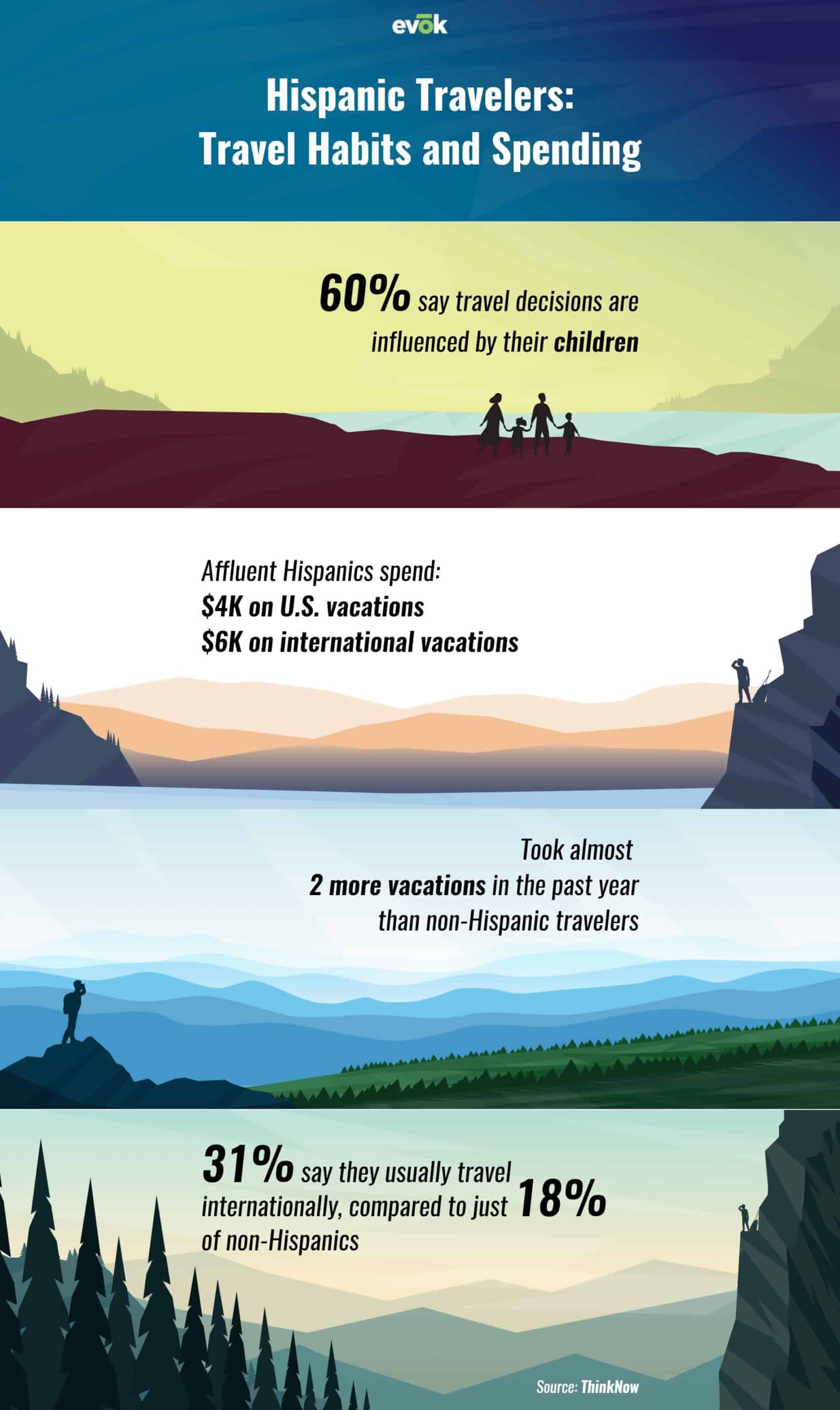 22EVOK0085InfographicR1V1 | Evok Advertising Hispanic Traveler habits and spending