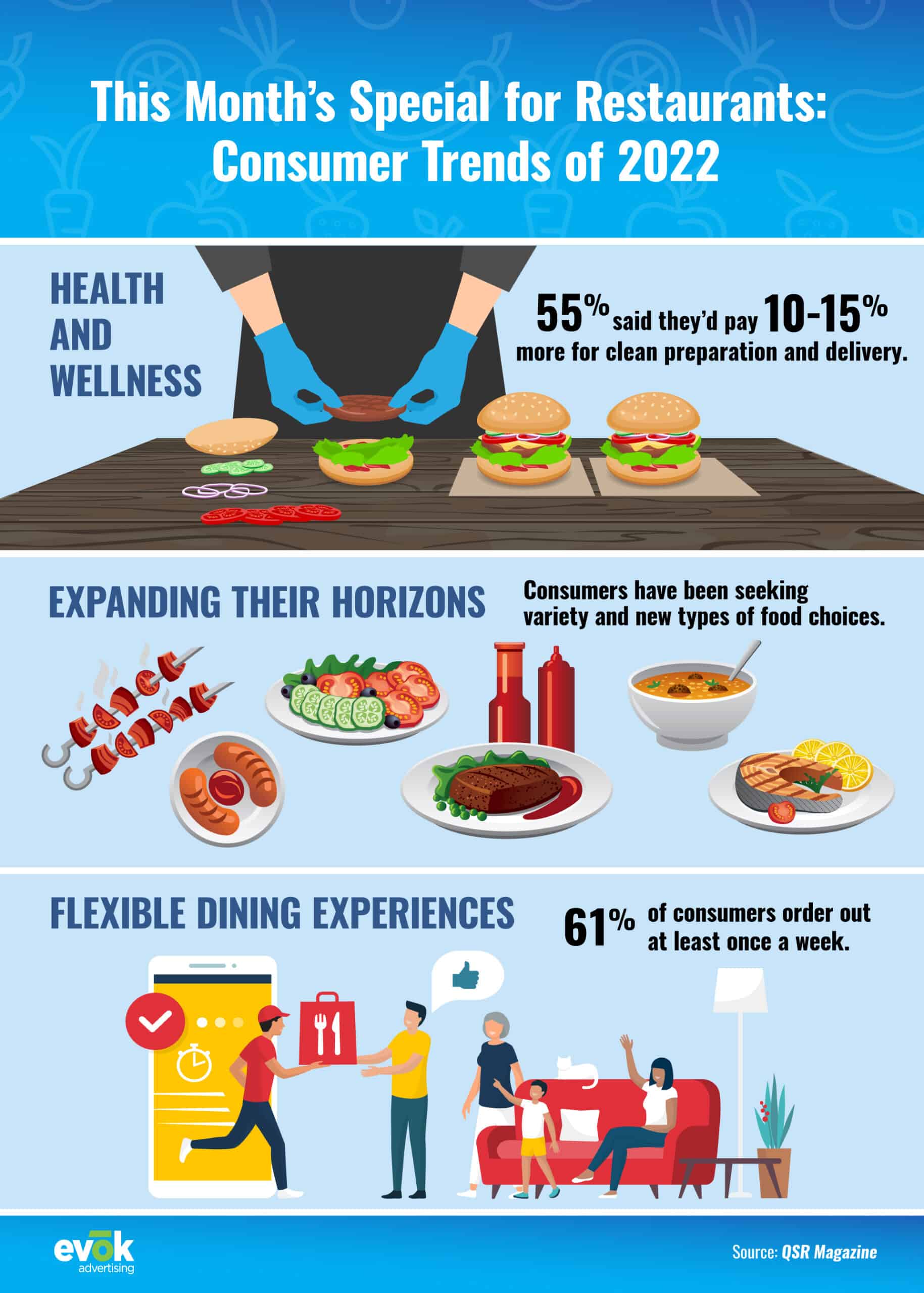 22EVOK0075EMKTMarchRestaurantBlogInfographic21 | Evok Advertising New Consumer Trends in Restaurant Industry 2022