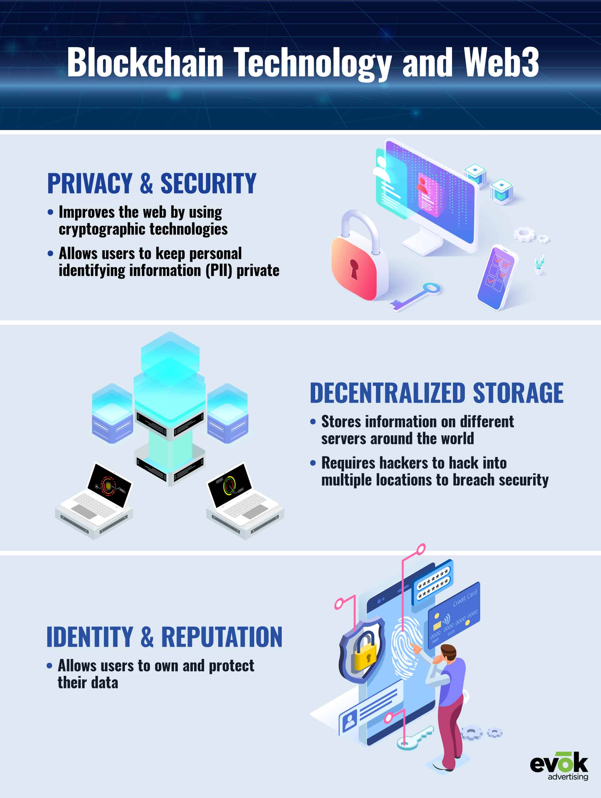22EVOK0148EMKTWeb3BlogInfographic | Evok Advertising Web3 and the Blockchain Marketing