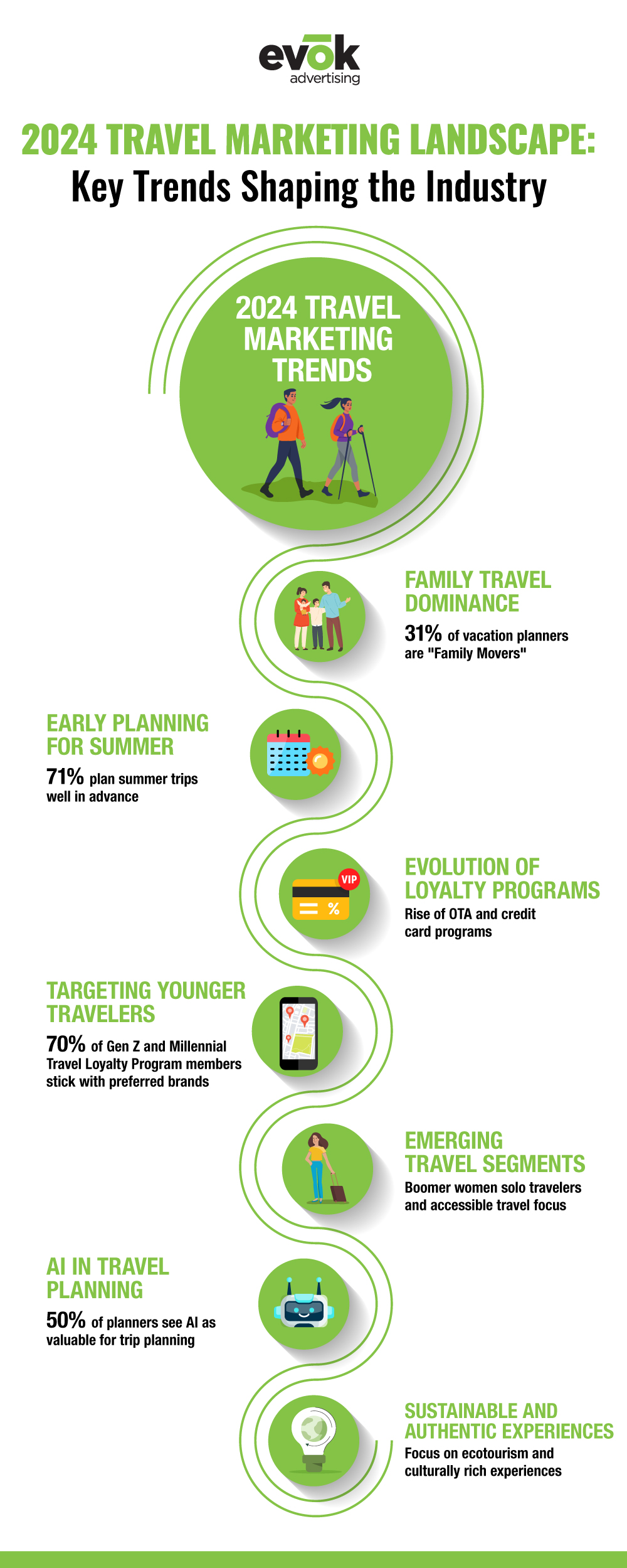 traveltrends2024Infographic | Evok Advertising Travel Tourism Marketing Trends 2024